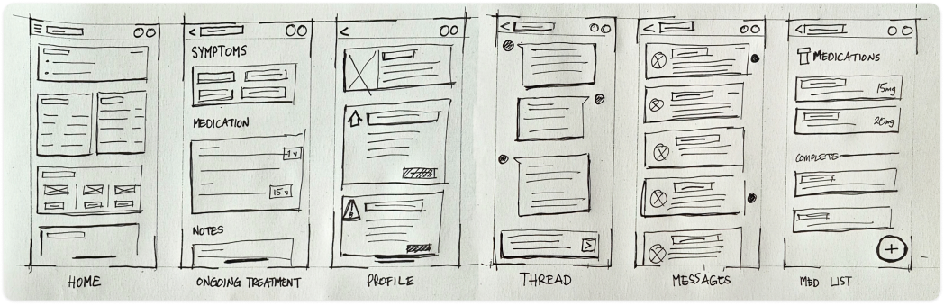 Hand-drawn low-fidelity wireframes showing HOME, ONGOING TREATMENT, PROFILE, THREAD, MESSAGES, and MED LIST screens
